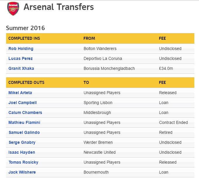 Arsenal Transfers 2016