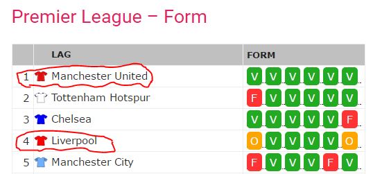 Man Utd och Liverpool form.