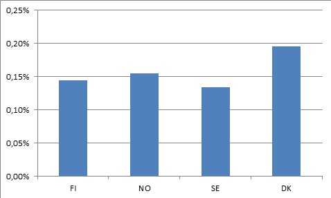 Best in Nordic Countries